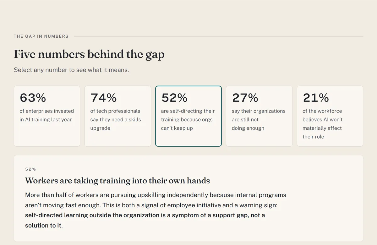 The Productivity Paradox brief's five numbers from the Randstad Workmonitor 2026, with 52% selected: workers are taking training into their own hands because internal programs aren't moving fast enough.